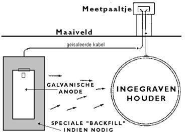 kathodische bescherming 2